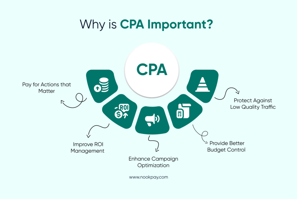 This infographic mentions the reasons why cost per action model is important.