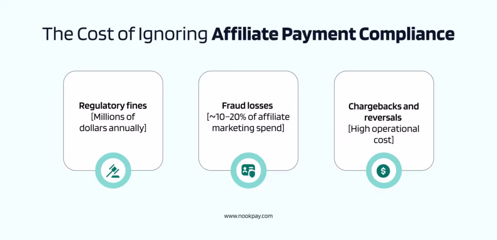 What happens when you don't have effective affiliate payment compliance measures in place.