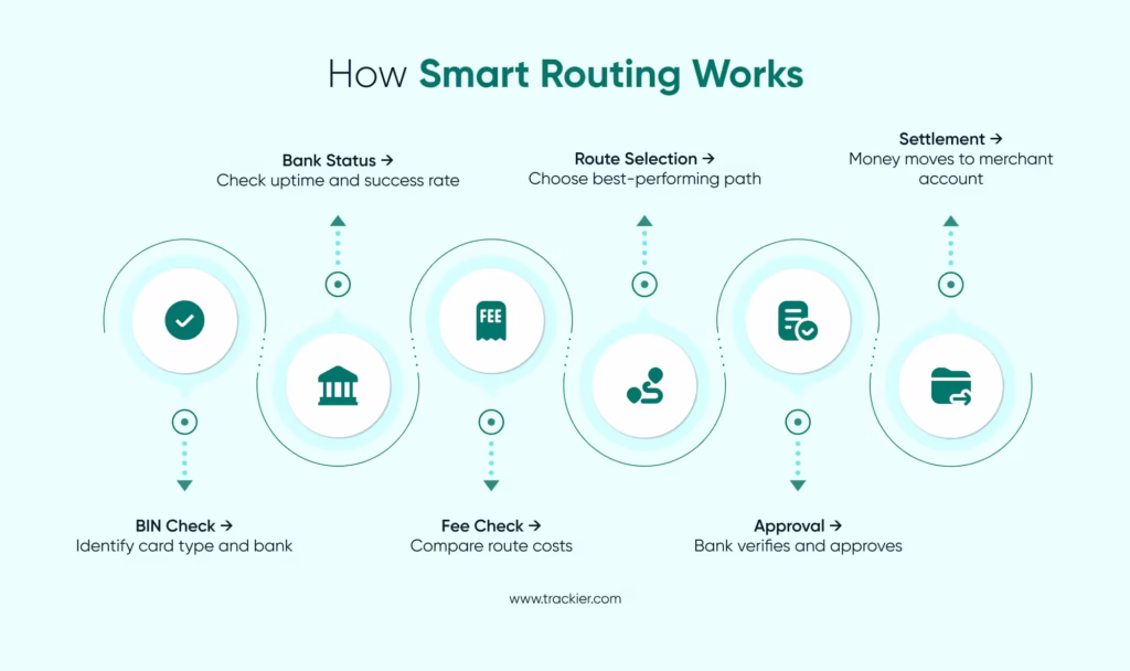 Payment Platform: how smart routing works