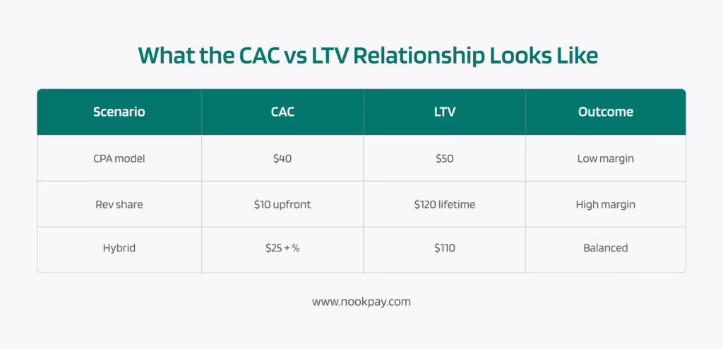The relationship between CAC and LTV to consider while selecting an affiliate marketing payout model